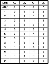 MT8870 Decode Table